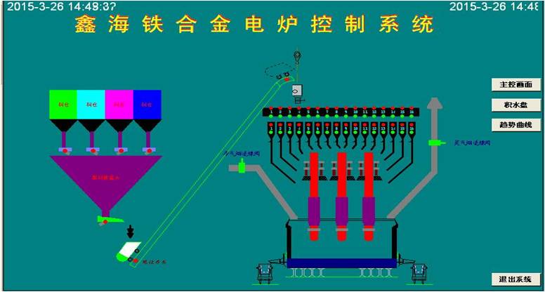 礦熱爐控制系統 控制亮點：通過模糊控制與PID控制相結合的方法，實現對電極電流的平衡控制。